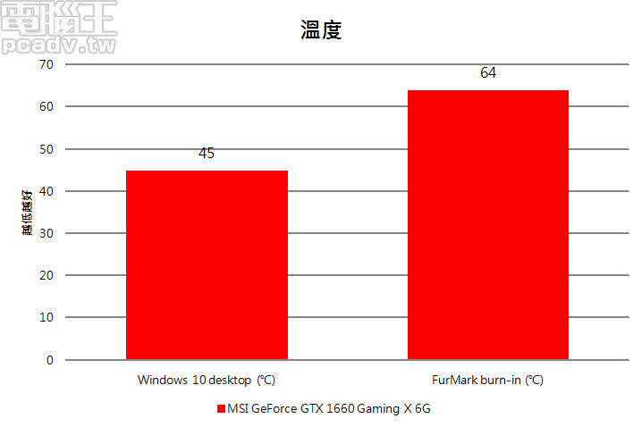 由於 GeForce GTX 1660 Gaming X 6G 支援低溫停轉機制(60℃ 為分野),因待機溫度稍高一些,起轉後的溫度並不高,時風扇轉速約為 1342RPM