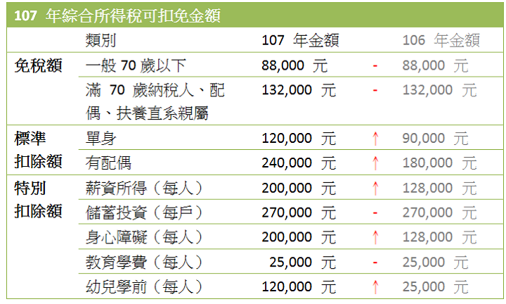 所得稅新制差很多 掌握3 大重點 今年報稅可以少繳一點 T客邦