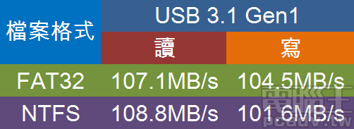 ▲ Archer AX6000 外接儲存裝置讀寫速度無論是 FAT32 或 NTFS,均有突破 100MB/s 的表現。(讀寫目標為 7200 轉外接式硬碟)