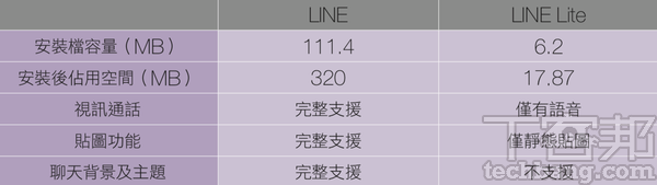 5個去蕪菁的輕量版App-省空間、省流量,讓手機少負擔(作者:MikaBrea)