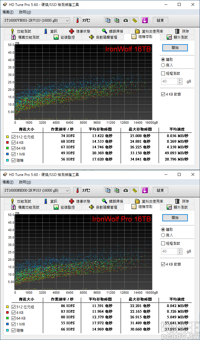 大容量儲存應用再升級，Seagate IronWolf 16TB、IronWolf Pro 16TB NAS 硬碟測試 - 第 2 頁 | T客邦