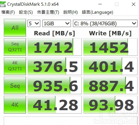 利用 CrystalDiskMark 測試，於循序讀取測得約 1,712 MB/s，寫入約為 1452 MB/s。