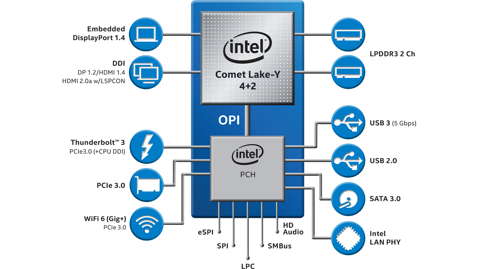 Intel 第二波第十代 Core 系列處理器，Comet Lake U 升級六核心、Comet Lake Y 升級四核心 | T客邦