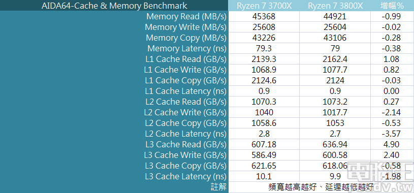 ▲ 筆者手上的 Ryzen 7 3800X 採用單一 COD 設計,因此 AIDA64 記憶體寫入部分仍有頻寬相較 Ryzen 9 3900X 減半的現象。