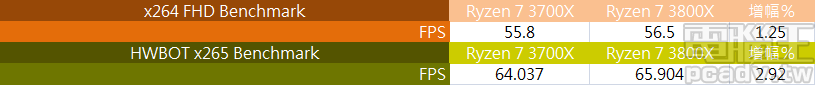 ▲ 影片壓縮測試,Ryzen 7 3800X 逐漸和 Ryzen 7 3700X 拉開效能差距,x264 FHD Benchmark 和 HWBOT x265 Benchmark 幅度約 1.25% 和 2.92%。