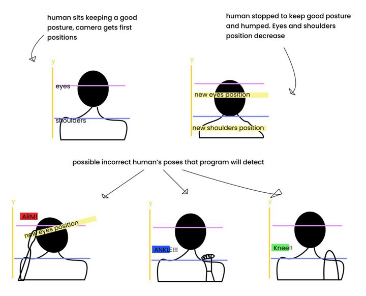 這套「Fix Posture」系統，讓你坐姿不正就沒法用電腦