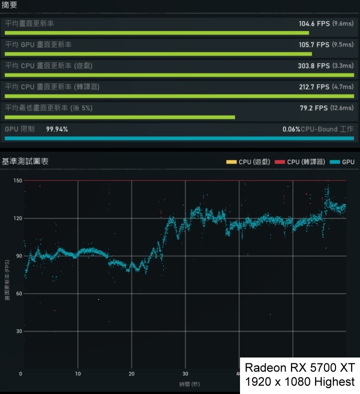 Radeon RX 5700 XT能在Full HD解析度將遊戲FPS推上100幀大關。