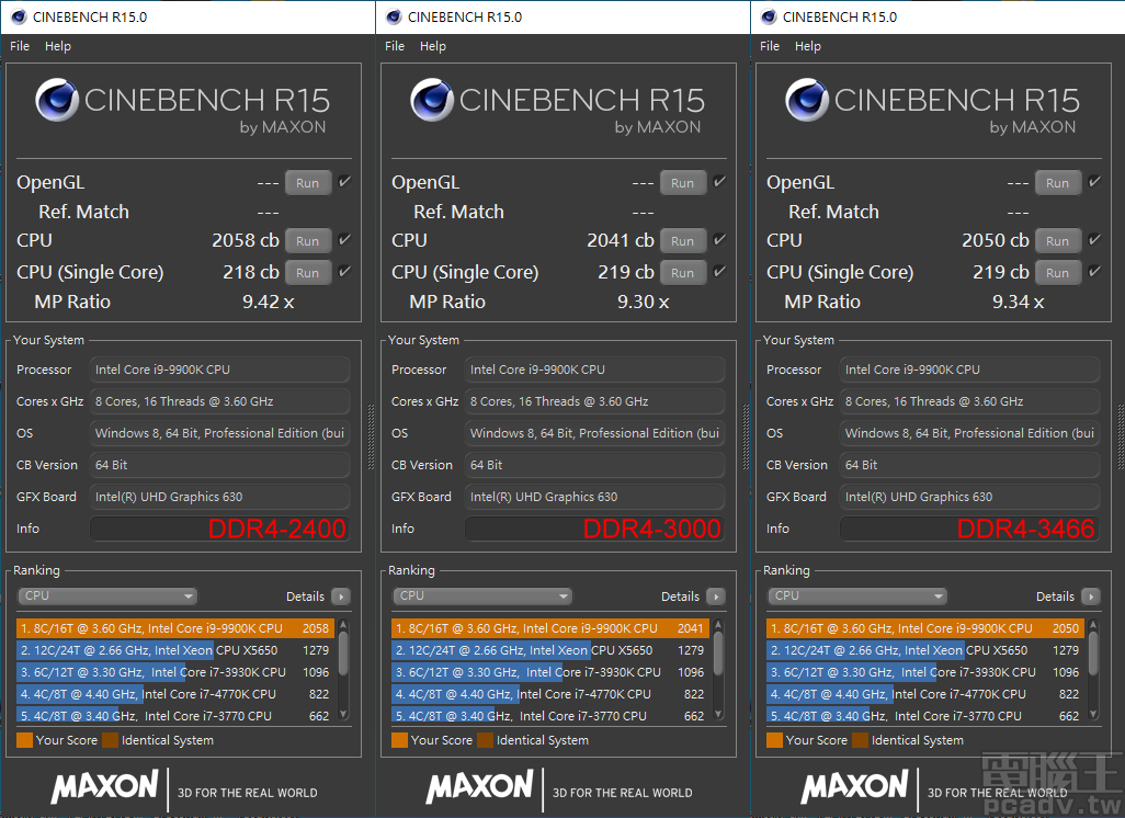 ▲ Intel 平台 Cinebench R15 測試程式，DDR4-3000、DDR4-3466 在單執行緒稍高 1cb 達 219cb，DDR4-2400 則於多執行緒最高達 2058cb。