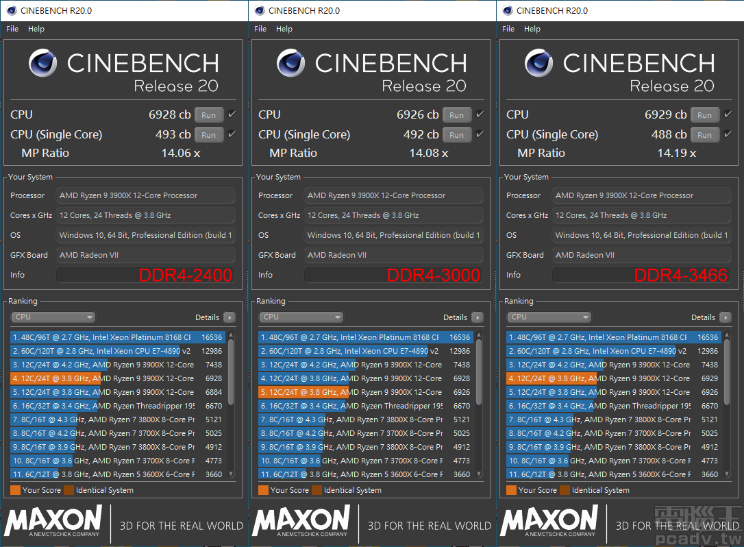 ▲ AMD 平台 Cinebench R20 同樣因測試誤差而有高有低，DDR4-2400 享有單執行緒最高 493cb、DDR4-3466 多執行緒最高為 6929cb。