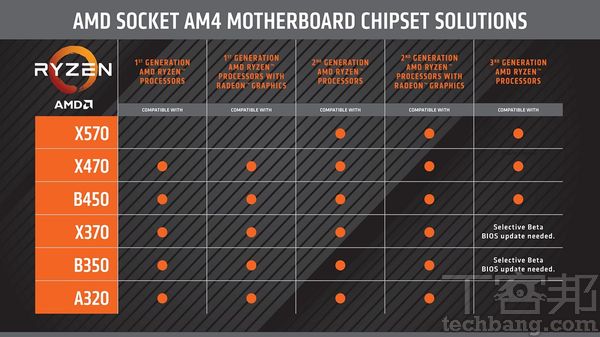 簡單來說，AMD的X570晶片組主機板，不支援初代Ryzen CPU與APU；而A320晶片組主機板，則無法支援第三代Ryzen CPU。（圖片來源：AMD）