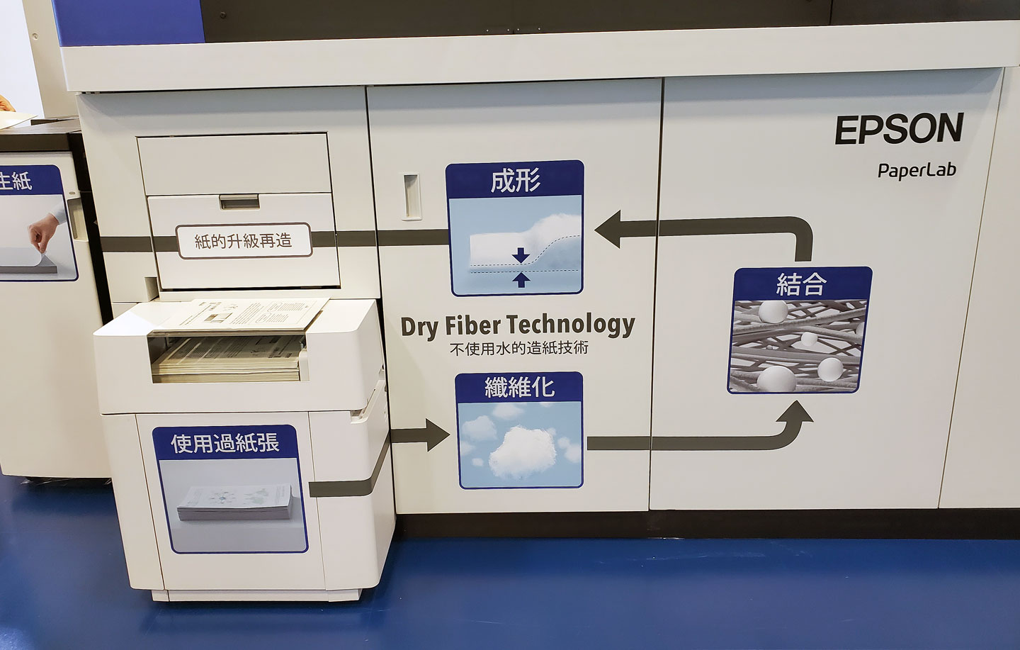 在 PaperLab 的機身上也標示了回收紙張在機器內部處理的流程。