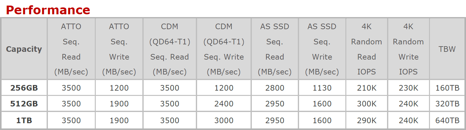 ▲ ADATA原廠提供SPECTRIX S40G全系列容量版本速度規格表,最高速度不意外出現在1TB容量。