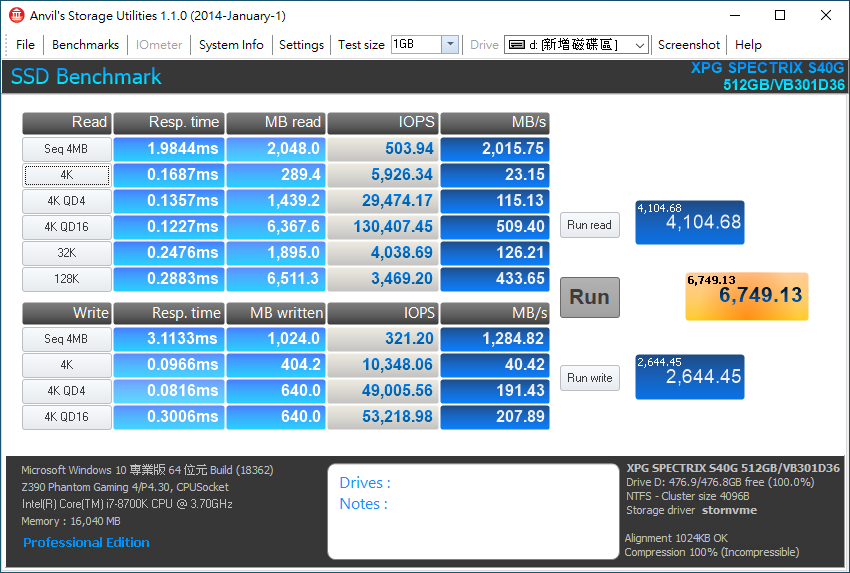 ▲ 綜合讀寫測試 Anvil's Storage Utilities 獲得 6749.13 分,並以讀取分數4106.68站比較高。