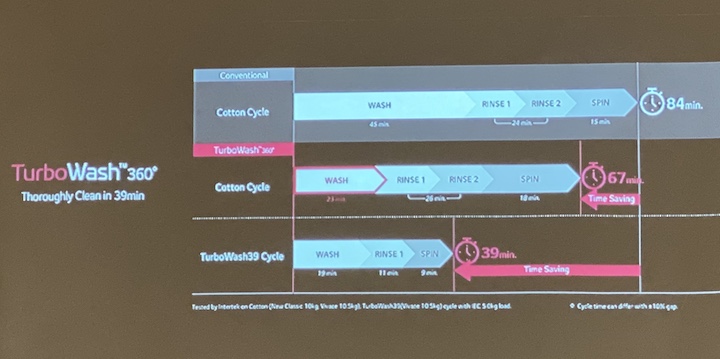 LG 洗衣機智慧升級，TWINWash 雙能洗將導入 AI DD 技術、第三代 DD 直立式加入�槽反轉技術