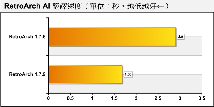 新版能將翻譯的速度增加約73%，但離「即時翻譯」還有一段落差。