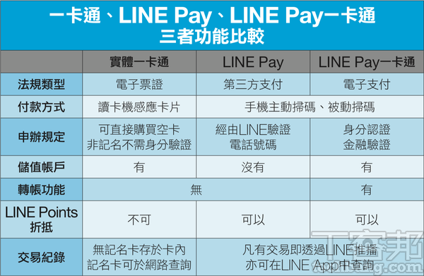 LINE Pay一卡通消費全攻略- 優惠最強勢,還能公車與捷運