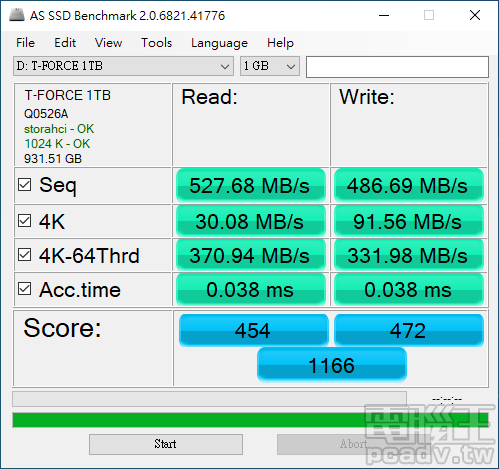 ▲ T-Force DELTA MAX SSD 1TB 於 AS SSD Benchmark 獲得 1166 分，相當接近 Crucial MX500 1TB 的 1190 分。