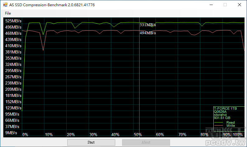 ▲ SM2258G SSD 控制器不受傳輸資料可壓縮度影響，AS SSD Compression-Benchmark 速度表現相當平穩。