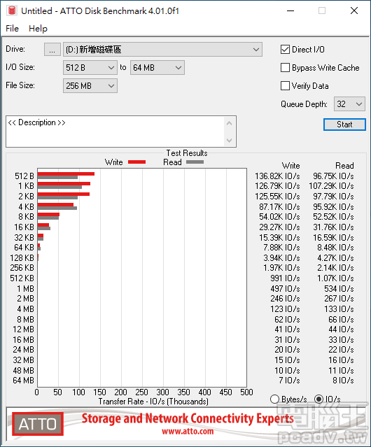 ▲ ATTO Disk Benchmark IO/s 部分，T-Force DELTA MAX SSD 1TB 於傳輸區塊大小 2KB 以下可達 100 IO/s。