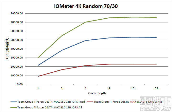 ▲ 佇列深度對於存取性能的影響，筆者使用 4K 隨機 70％ 讀取、30％ 寫入進行測試，T-Force DELTA MAX SSD 1TB 大約從深度 4 即可達高速區間，最高表現為 75000IOPS 左右。