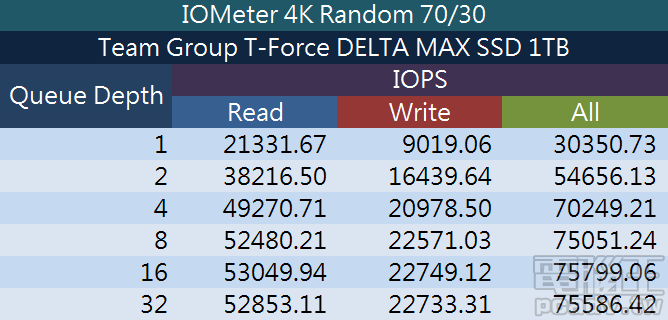 ▲ IOMeter 4K 隨機 70％ 寫入、30％ 讀取，T-Force DELTA MAX SSD 1TB 的 IOPS 效能資料。