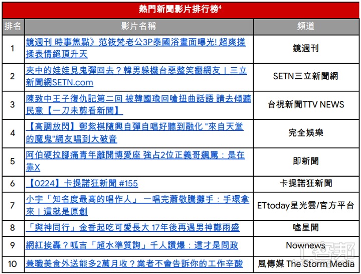 YouTube 2019 影片排行榜：從小眾出發，仍能在戰國時代找到忠實觀眾
