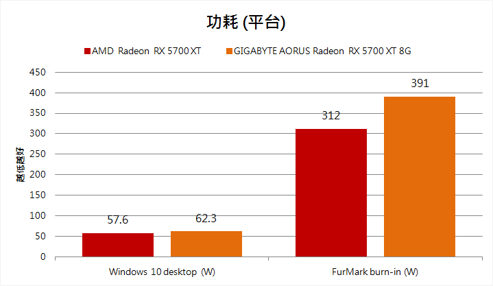 AORUS Radeon RX 5700 XT 8G 顯示卡因預設超頻之故，無論是 Windows 10 桌面待機或是 FurMark 燒機的耗電量均有所提升。