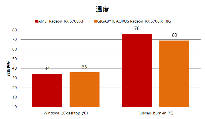 受惠於 WINDFORCE 3X 3 風扇與 3 槽散熱器厚度，AORUS Radeon RX 5700 XT 8G 燒機溫度僅為 69℃。（室溫 24℃）