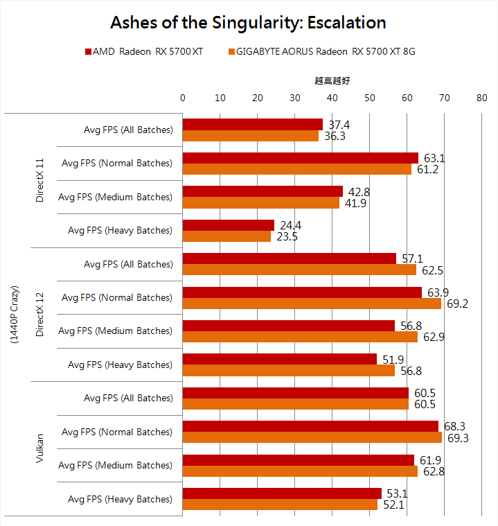 AORUS Radeon RX 5700 XT 8G 於 Ashes of the Singularity: Escalation DirectX 11 項目比參考設計慢，但於 DirectX 12 和 Vulkan 項目比原廠快。