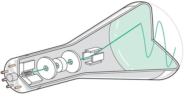 次原子束:在CRT中,電子從陰極沸騰並加速並聚焦,然後再由電極操縱。
