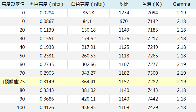 AORUS FI27Q-P 各級亮度設定與對比、色溫、Gamma 量測數值對應表，亮度越亮、色溫越高，Gamma則是相當穩定地保持在2.18～2.19之間。