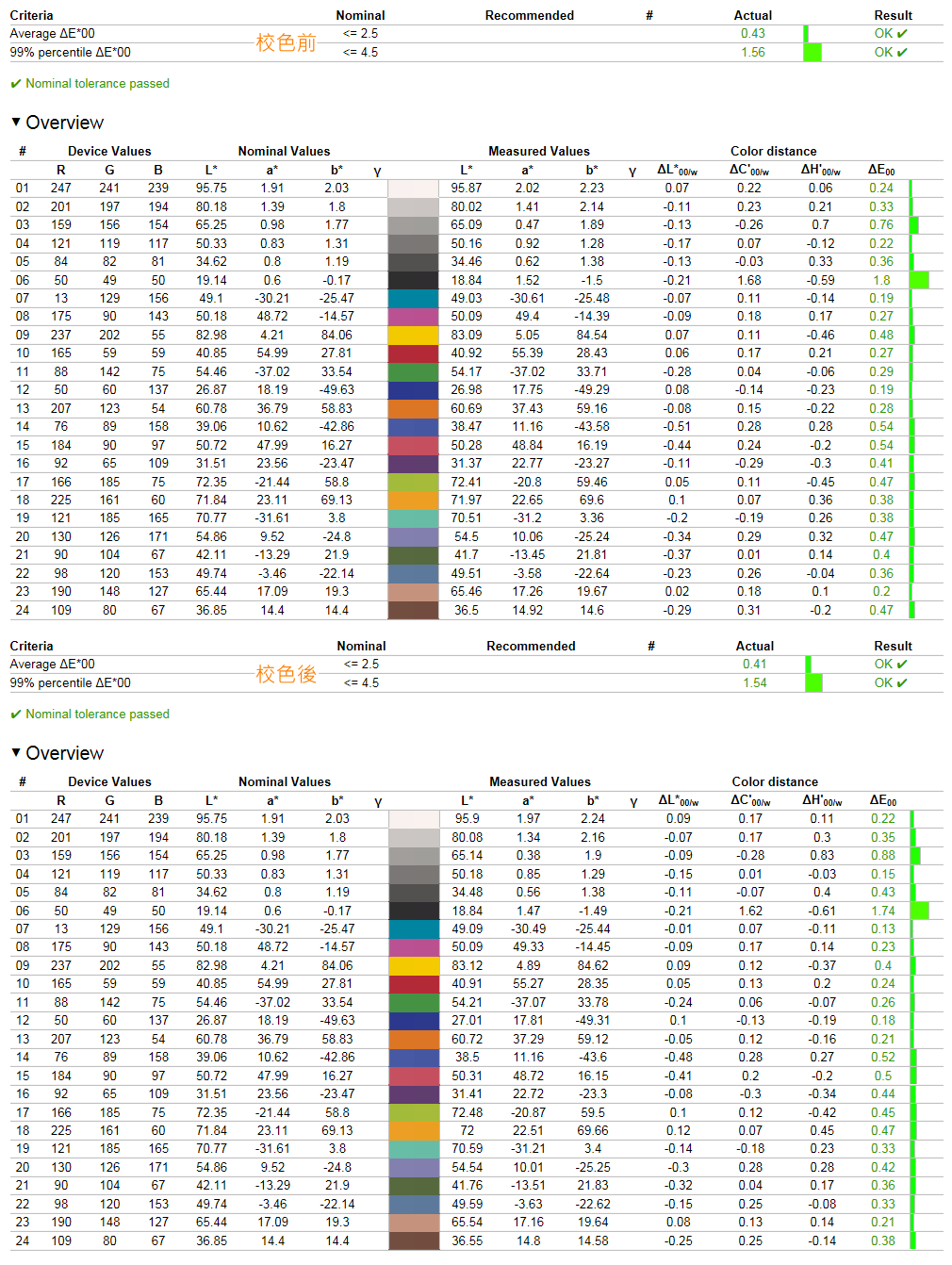 AORUS FI27Q-P面板校色前後差異不大，平均ΔE均落在0.5以下。