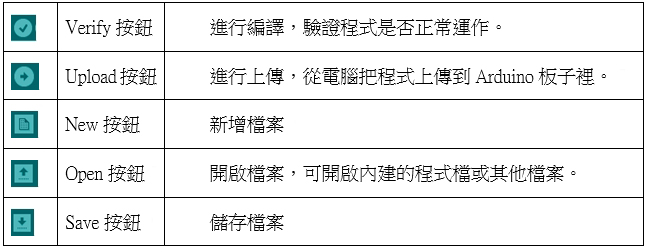 以下介紹工具列下方各按鈕的功能：