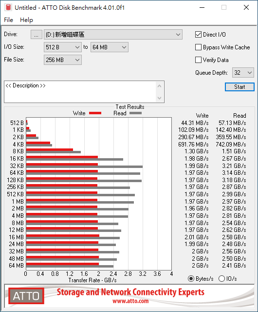 ATTO Disk Benchmark傳輸區塊大小16KB～4MB之間，M9P(Y) Plus 1TB讀取表現較佳，最高可達3.21GB/s。