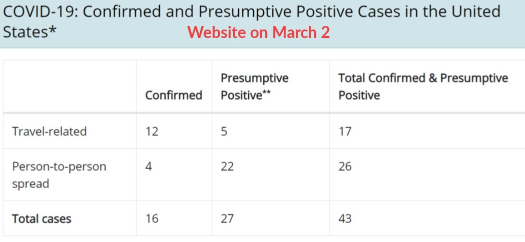 上圖：美國時間 3 月 1 日 CDC 網站上呈現的資料；下圖：美國時間 3 月 2 日，CDC 網站刪除了「已檢驗人數」的資料欄位。