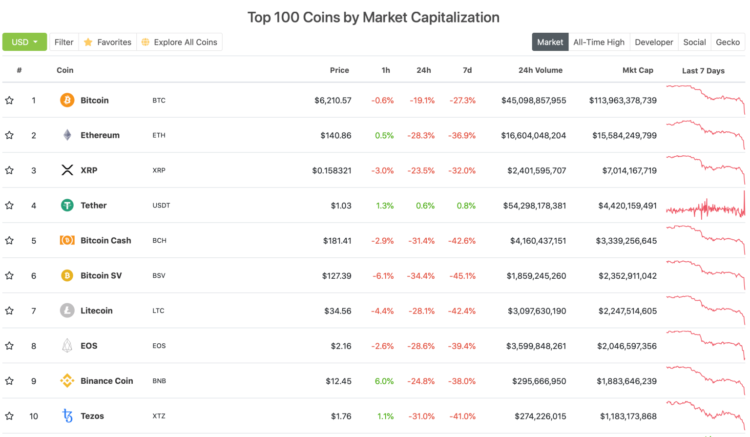 美股熔斷7% 算什麼？比特幣一天跌價30%，以太坊、XRP 全部遭殃| T客邦