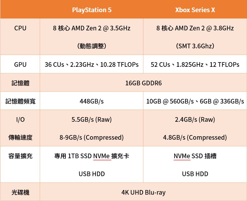 遊戲讀取速度 PK 畫面效能表現，PS5 對上 Xbox Series X 你站哪一邊？