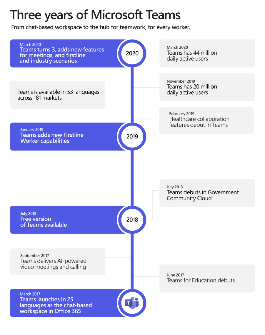 Microsoft Teams 推出三周年，因疫情讓遠端工作需求大增 40%