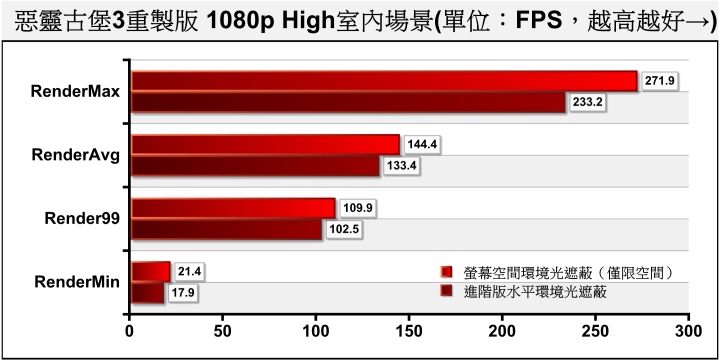 在實測結果中，Radeon RX 5600 XT 6GB可以滿足1080P的顯示需求。