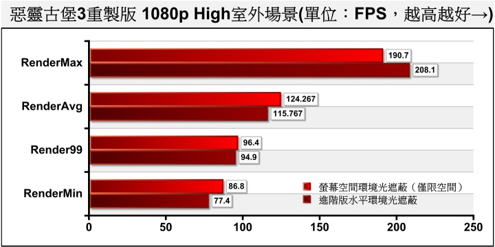 就算在負荷較重的室外場景，Render99指標FPS也超過90幀。