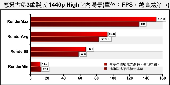 解析度切換至1440P之後，室內場景也能挺住FPS 60幀的需求。