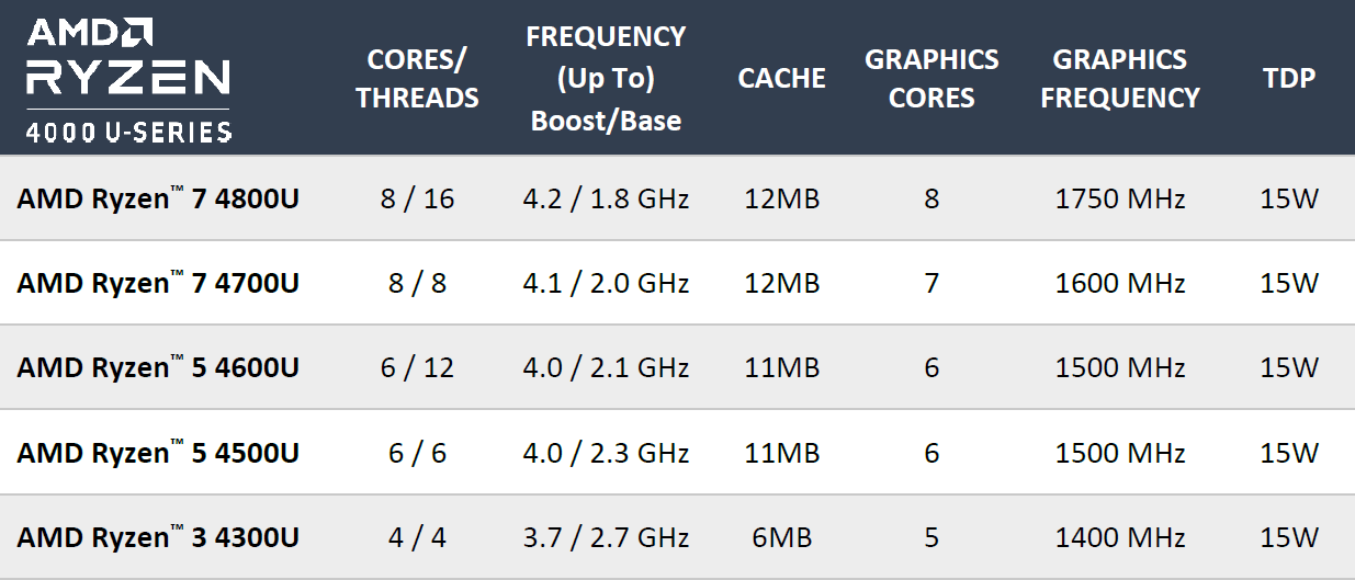 AMD Ryzen 4000 系列行動版處理器U版規格一覽表，輕薄筆電擁有實體八核心不是夢，U 版還能夠上調 TDP 至 25W，藉此獲得更好的效能表現。