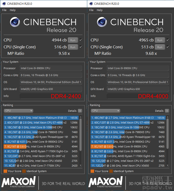 Cinebench R20 呈現相互拉鋸的情形，Core i9-9900K 搭配 DDR4-2400 於單執行緒有優勢，DDR4-4000 則是多執行緒分數略高，但整體而言相差不大。