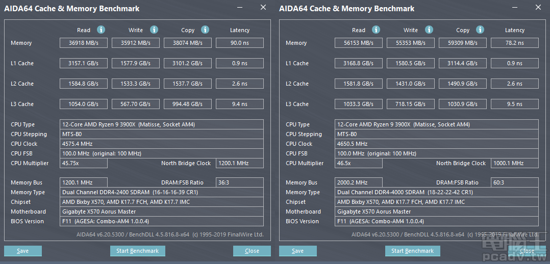 AMD 平台的 AIDA64 快取與記憶體頻寬測試，DDR4-4000 頻寬約多出 52％～56％，存取延遲下降約 13％。