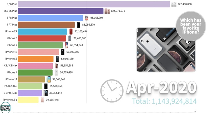 歷代iPhone銷量：iPhone6/6S系列狂賣3.5億台