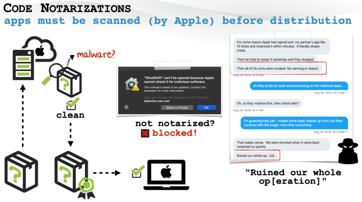 macOS 的公�流程，沒有經過官方許可的應用程式將無法執行。