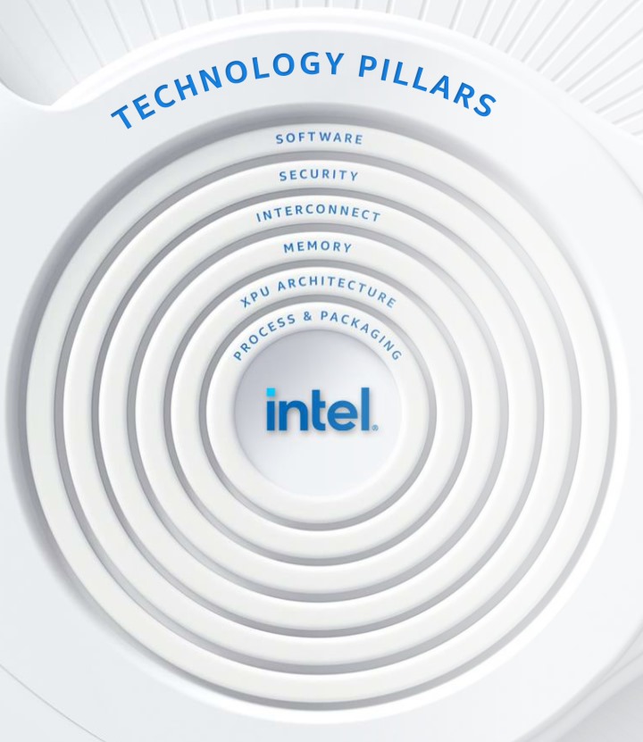 Intel的6大創新支柱包括製程與封裝、各類處理器（XPU）架構、記憶體、互連架構、安全性、軟體。