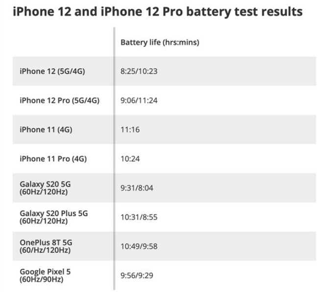 Does the iPhone 12 turn on the 5G battery to eat a lot?  Is 5G in the status column true 5G? Apple executives made it clear once