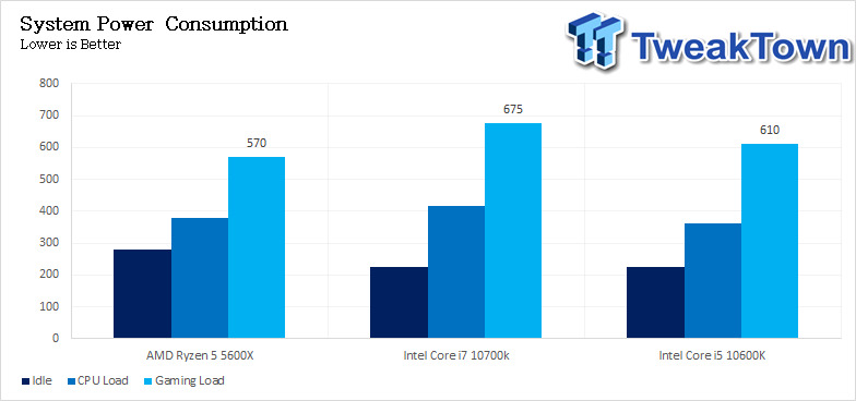AMD also won the power consumption, isn't that a little more?  Image source: TweakTown