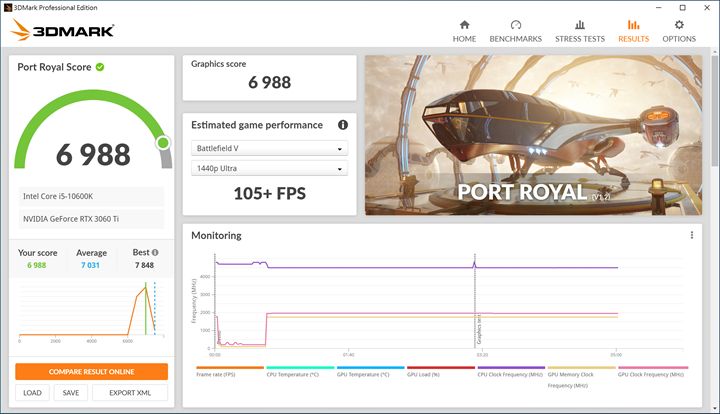 在 Port Royal 光跡追蹤測試場景中，技嘉科技 GeForce RTX 3060 Ti GAMING OC PRO 8G 顯示卡獲得 6,988 的分數。